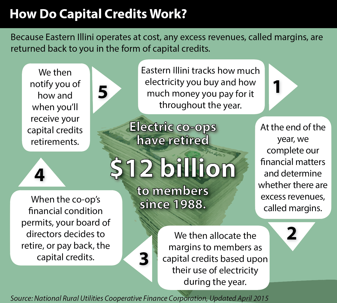 capital credit graphic